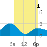 Johnson Keys North tide chart for Saturday, October 1, 2022