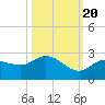 Johnson Keys North tide chart for Thursday, October 20, 2022