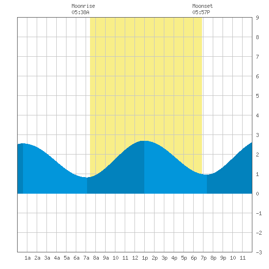 Johnson Keys North tide chart for Sunday, October 23, 2022