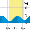 Johnson Keys North tide chart for Monday, October 24, 2022