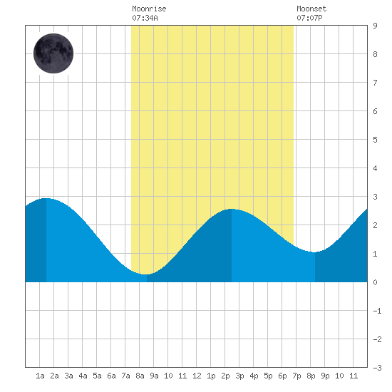 Johnson Keys North tide chart for Tuesday, October 25, 2022