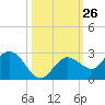 Johnson Keys North tide chart for Wednesday, October 26, 2022