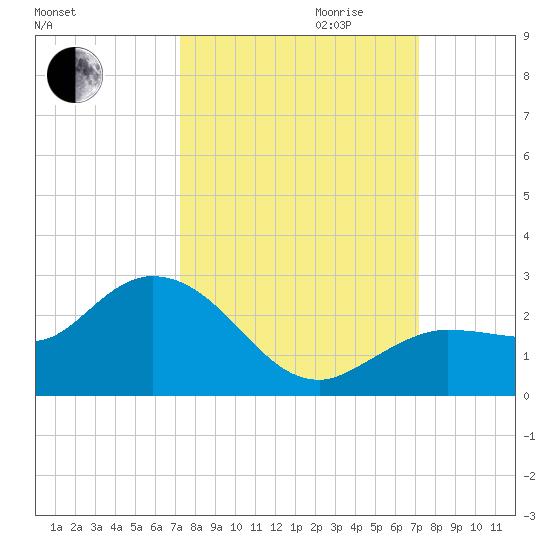 Johnson Keys North tide chart for Sunday, October 2, 2022