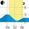 Johnson Keys North tide chart for Sunday, October 2, 2022