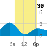 Johnson Keys North tide chart for Sunday, October 30, 2022