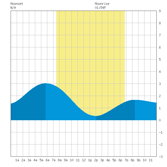 Johnson Keys North tide chart for Monday, October 31, 2022