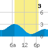 Johnson Keys North tide chart for Monday, October 3, 2022