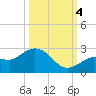 Johnson Keys North tide chart for Tuesday, October 4, 2022