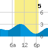 Johnson Keys North tide chart for Wednesday, October 5, 2022