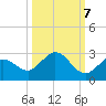 Johnson Keys North tide chart for Friday, October 7, 2022