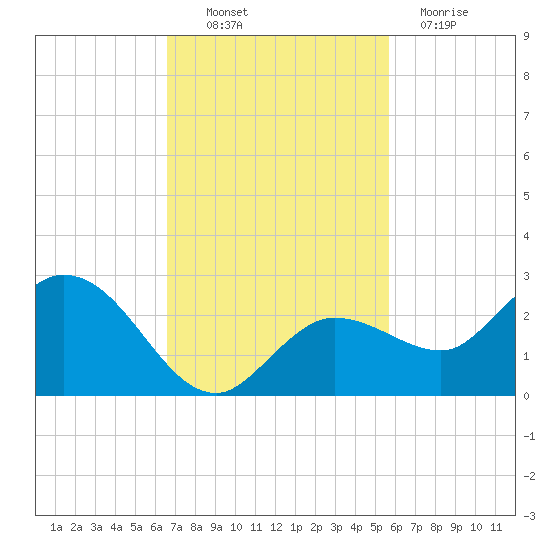Johnson Keys North tide chart for Thursday, November 10, 2022