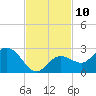 Johnson Keys North tide chart for Thursday, November 10, 2022