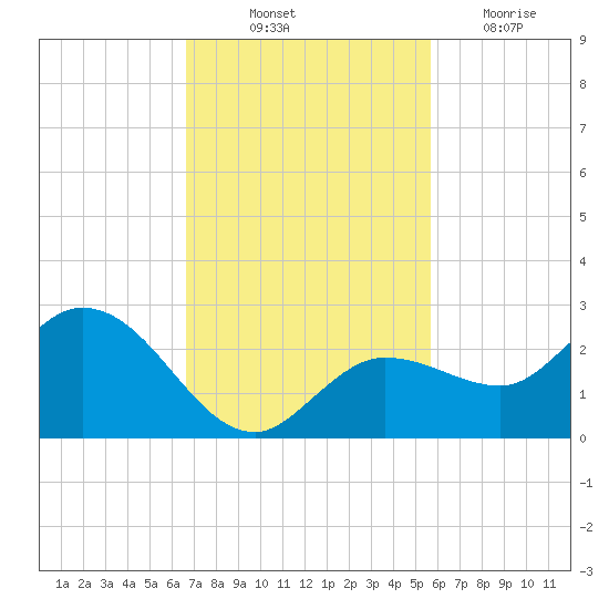 Johnson Keys North tide chart for Friday, November 11, 2022