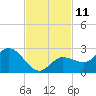 Johnson Keys North tide chart for Friday, November 11, 2022