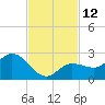 Johnson Keys North tide chart for Saturday, November 12, 2022