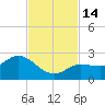 Johnson Keys North tide chart for Monday, November 14, 2022
