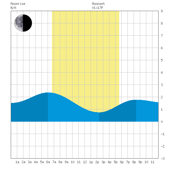 Johnson Keys North tide chart for Wednesday, November 16, 2022
