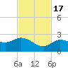 Johnson Keys North tide chart for Thursday, November 17, 2022