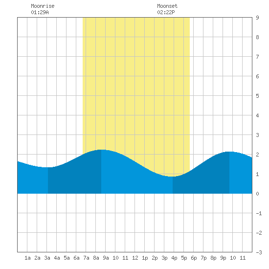 Johnson Keys North tide chart for Friday, November 18, 2022