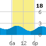 Johnson Keys North tide chart for Friday, November 18, 2022