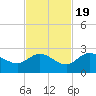 Johnson Keys North tide chart for Saturday, November 19, 2022