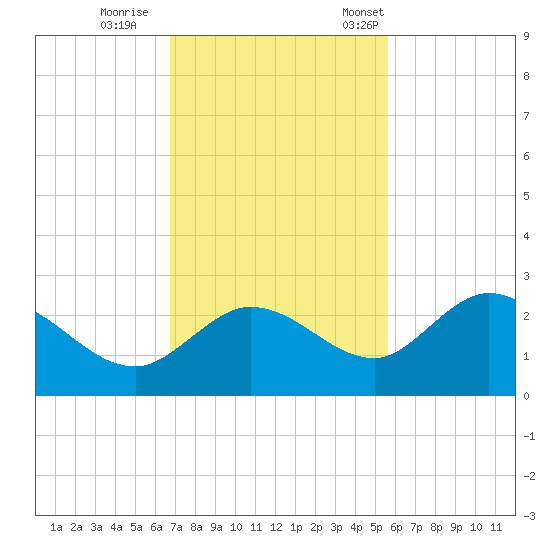 Johnson Keys North tide chart for Sunday, November 20, 2022
