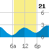 Johnson Keys North tide chart for Monday, November 21, 2022