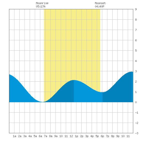 Johnson Keys North tide chart for Tuesday, November 22, 2022