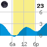 Johnson Keys North tide chart for Wednesday, November 23, 2022