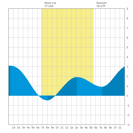 Johnson Keys North tide chart for Thursday, November 24, 2022