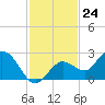 Johnson Keys North tide chart for Thursday, November 24, 2022
