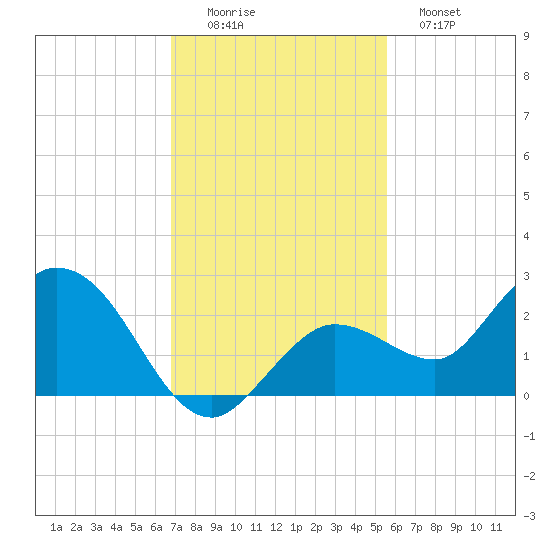 Johnson Keys North tide chart for Friday, November 25, 2022