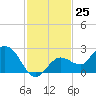 Johnson Keys North tide chart for Friday, November 25, 2022