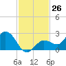 Johnson Keys North tide chart for Saturday, November 26, 2022