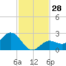 Johnson Keys North tide chart for Monday, November 28, 2022
