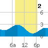 Johnson Keys North tide chart for Wednesday, November 2, 2022