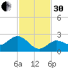 Johnson Keys North tide chart for Wednesday, November 30, 2022