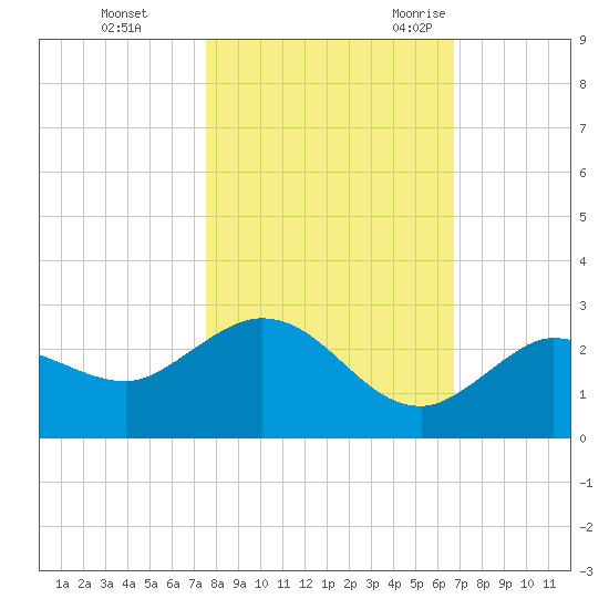 Johnson Keys North tide chart for Thursday, November 3, 2022