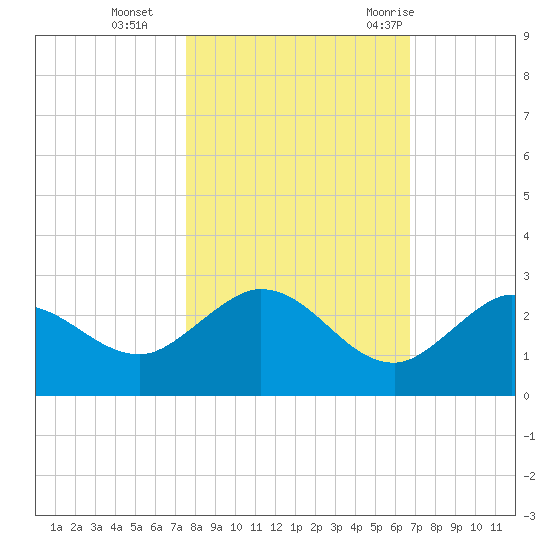 Johnson Keys North tide chart for Friday, November 4, 2022