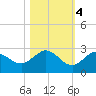 Johnson Keys North tide chart for Friday, November 4, 2022