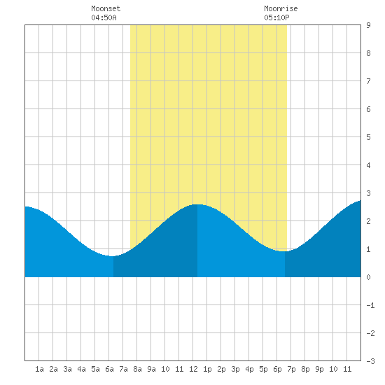 Johnson Keys North tide chart for Saturday, November 5, 2022