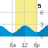 Johnson Keys North tide chart for Saturday, November 5, 2022