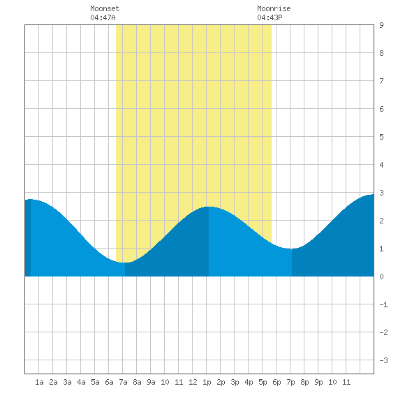 Johnson Keys North tide chart for Sunday, November 6, 2022