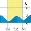 Johnson Keys North tide chart for Sunday, November 6, 2022