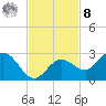 Johnson Keys North tide chart for Tuesday, November 8, 2022