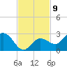 Johnson Keys North tide chart for Wednesday, November 9, 2022