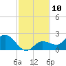 Johnson Keys North tide chart for Saturday, December 10, 2022