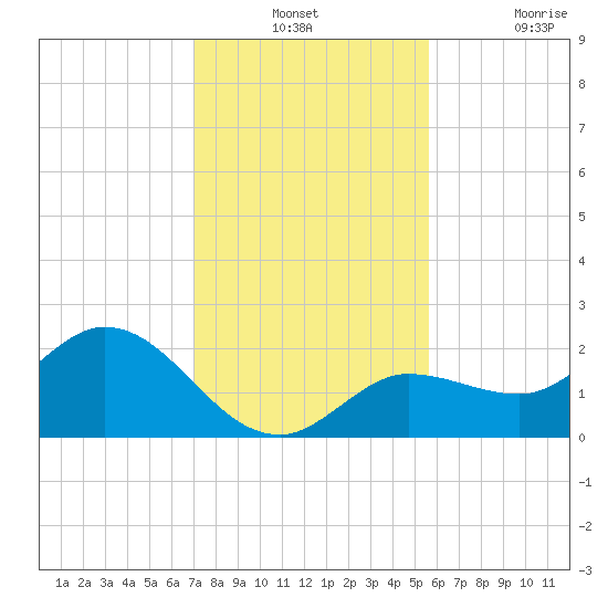 Johnson Keys North tide chart for Monday, December 12, 2022