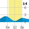 Johnson Keys North tide chart for Wednesday, December 14, 2022