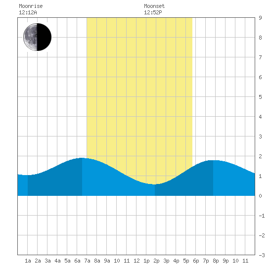 Johnson Keys North tide chart for Friday, December 16, 2022